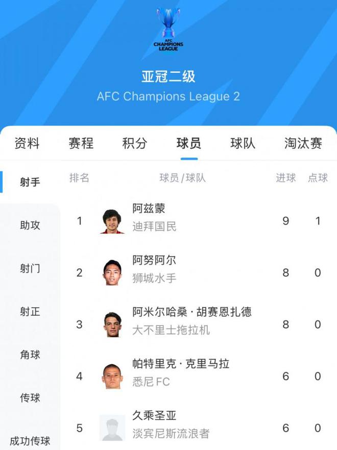 阿茲蒙，30歲伊朗前鋒，亞冠二級聯賽金靴得主，9場9球。