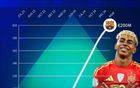 2年2億歐！17歲亞馬爾火箭升起，足壇翹楚，金球獎熱門。