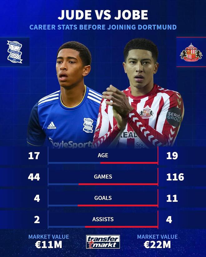 德轉(zhuǎn)分析貝林厄姆兄弟加盟多特前數(shù)據(jù)，喬布出場(chǎng)多