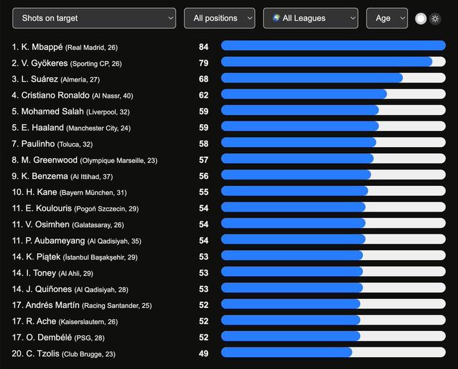 全球聯賽射正榜：姆巴佩領跑84次，哲凱賴什次席79次。