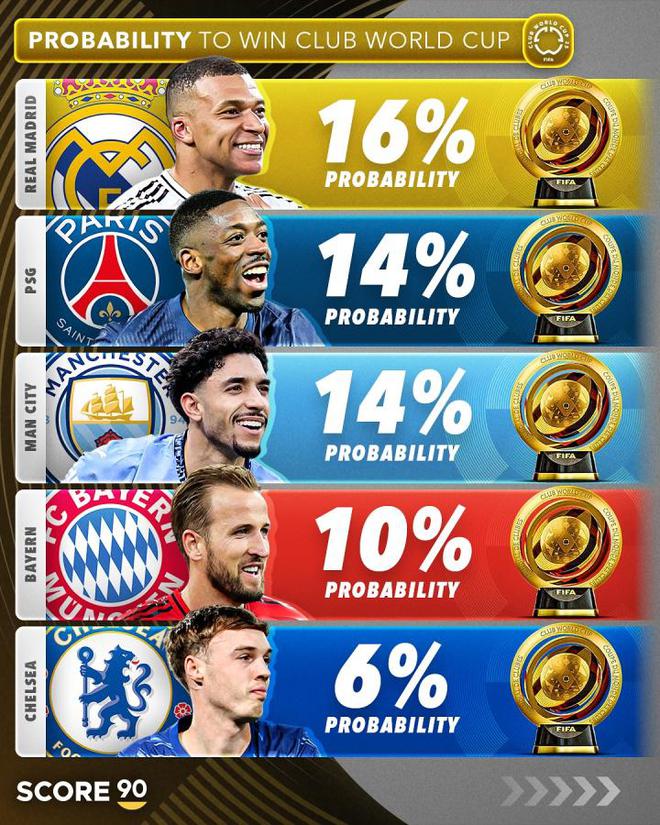 外媒世俱杯奪冠概率：皇馬領跑，巴黎次之，邁阿密國際低