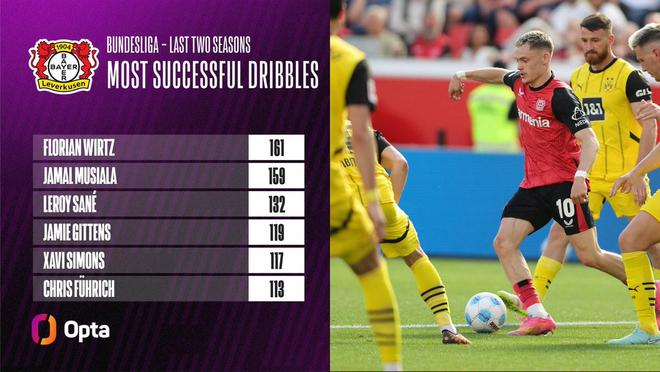 維爾茨，德甲近兩季過(guò)人王