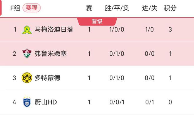 世俱杯F組積分榜：多特平榜第三，南非隊勝居榜首。