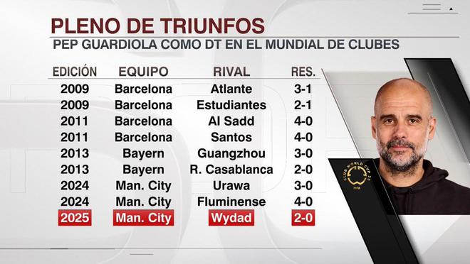 瓜帥世俱杯九戰(zhàn)全勝，勝率百分百，總得分27-2。