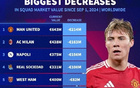 本季球隊身價降榜：曼聯領跌，米蘭、那不勒斯次之。