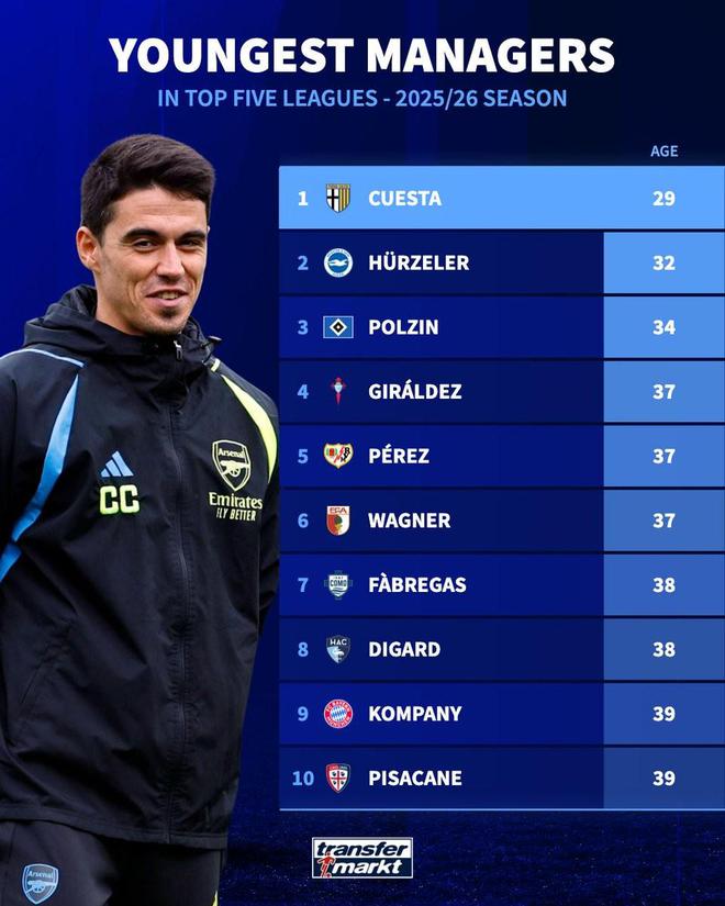 29歲帕爾馬新帥奎斯塔，五大聯賽最年輕主帥