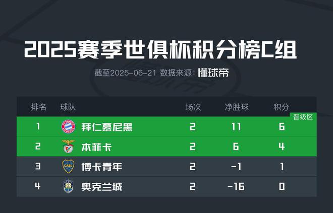 世俱杯C組：拜仁穩(wěn)出，本菲卡博卡爭(zhēng)名