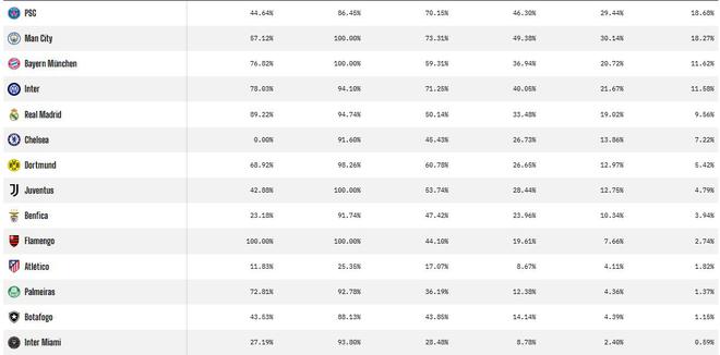 外媒世俱杯奪冠概率：巴黎領先，馬競降至低概率