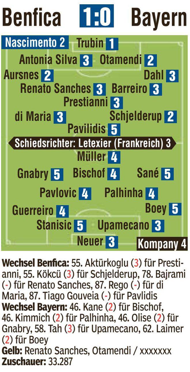 拜仁0-1本菲卡，薩內得分低，本菲卡門將表現佳