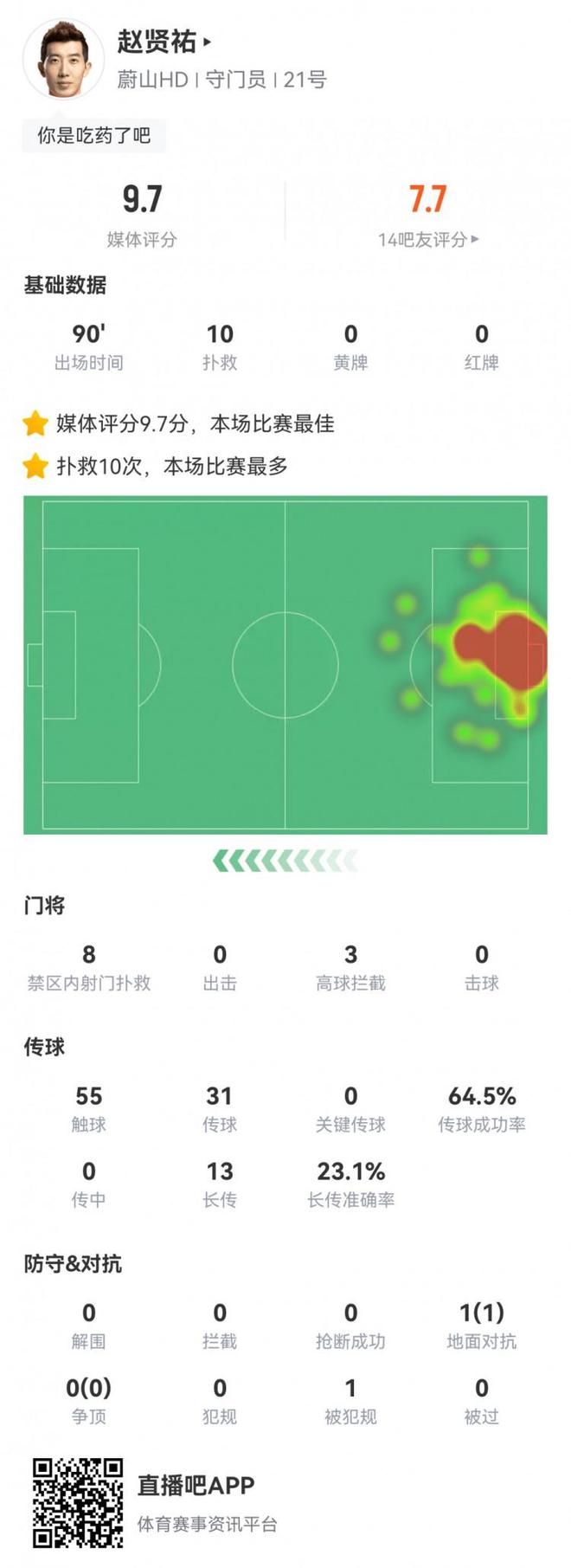 趙賢祐世俱杯單場撲救10次，并列最多。