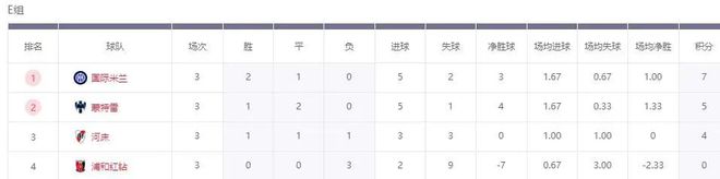 世俱杯三組同積分，歐隊開局平局領(lǐng)跑！