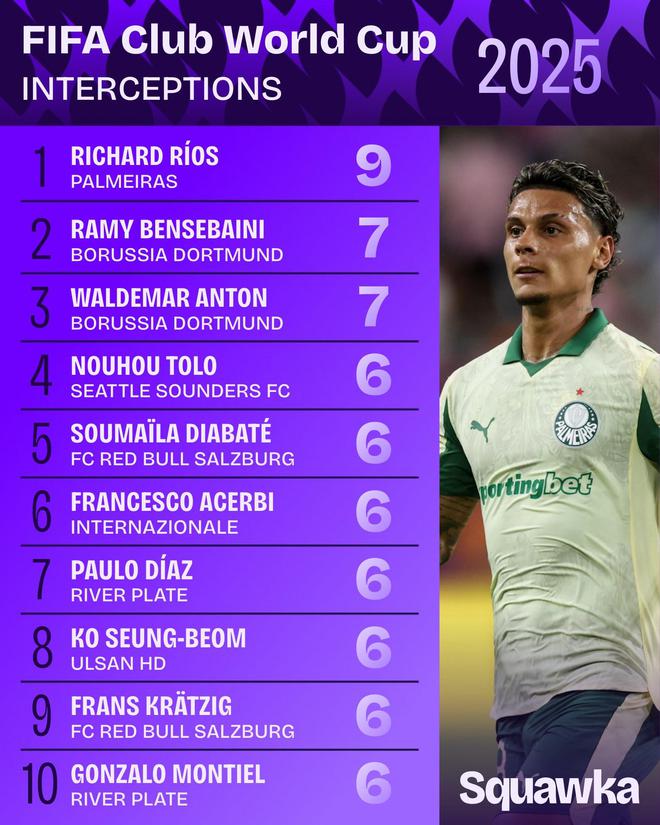 世俱杯小組賽攔截前三：里奧斯、本塞拜尼、安東列