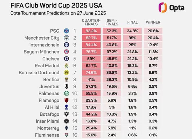 超級計算機預測：大巴黎奪冠概率高，切爾西勝皇馬。