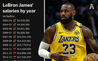 詹姆斯薪水破6億，湖人8年創單隊連續效力紀錄。