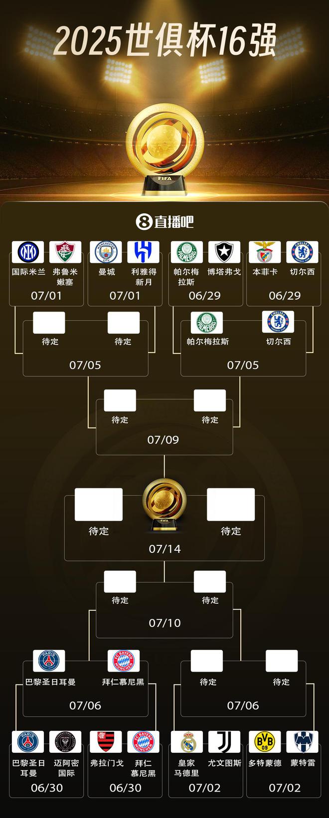 世俱杯八強四席出爐，巴黎拜仁對決，切爾西帕爾梅拉斯重戰。
