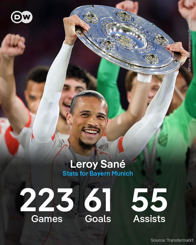 薩內赴土耳其，拜仁5年61球55助，八冠功勛。