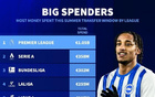 夏聯賽支出榜：英超領跑，總計10.5億，意德西法共10.28億