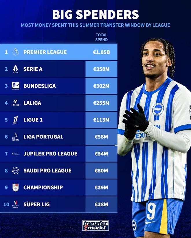 英超夏窗引援支出超10億歐，實力碾壓！德轉報道