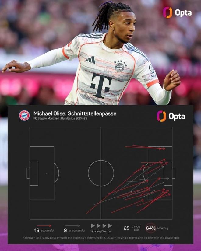 奧利塞上季德甲16次直塞成功，貢獻12球15助攻！