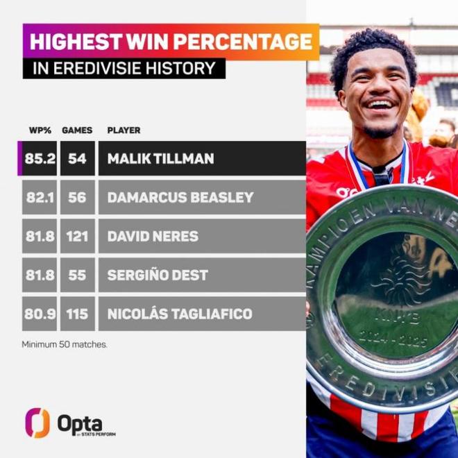 加盟勒沃庫森，蒂爾曼荷甲勝率極高85.2% 歷史最佳