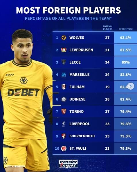 德轉列五大聯賽外援榜：狼隊占9成首，藥廠紅軍亦在列。