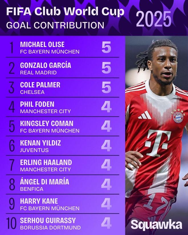 世俱杯進球榜前三：奧利塞、加西亞、帕爾默