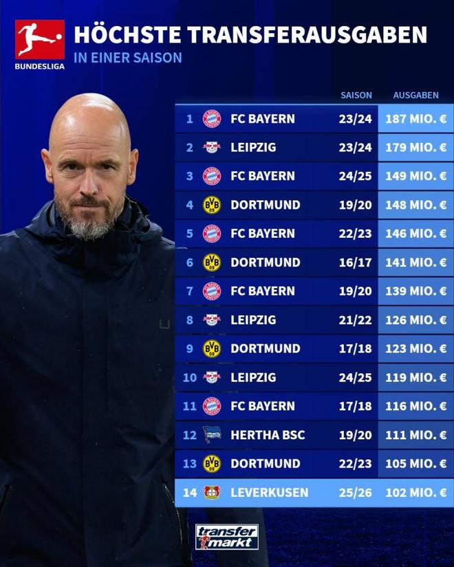 勒沃庫森，單季引援超1億歐，德甲第5家。
