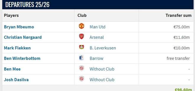 布倫特福德夏窗三主力+主帥離隊