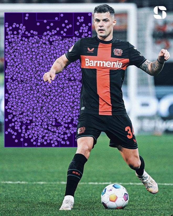 藥廠核心，扎卡領跑德甲傳球數據！近兩年表現突出。