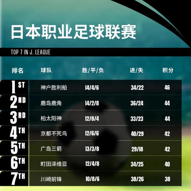 亞足聯發J聯賽排名：8隊競逐亞冠，榜首末位差距微小。