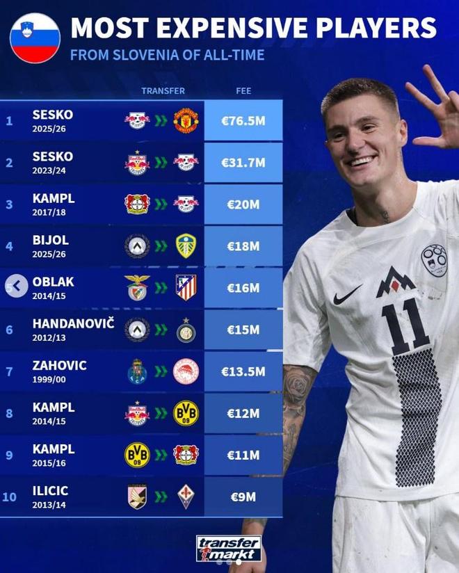 斯洛文尼亞球員轉(zhuǎn)會費榜：塞斯科第一，奧布拉克上榜