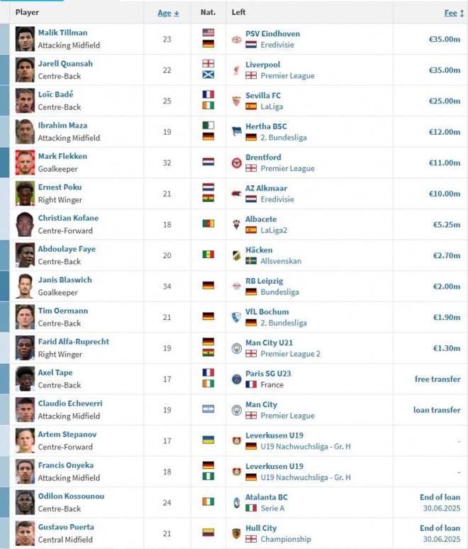 滕帥領銜，藥廠速簽巴代+埃切維里，夏窗增援17人。