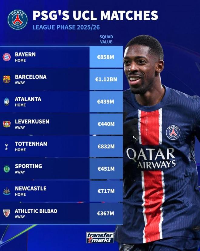 巴黎歐冠對手：巴薩最貴11.2億，拜仁8.58億，熱刺8.32億。