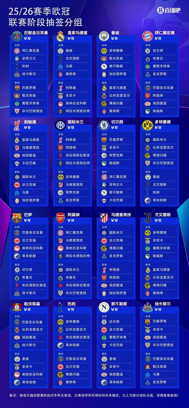 歐冠新季36強抽簽揭曉，冠軍對決一觸即發。