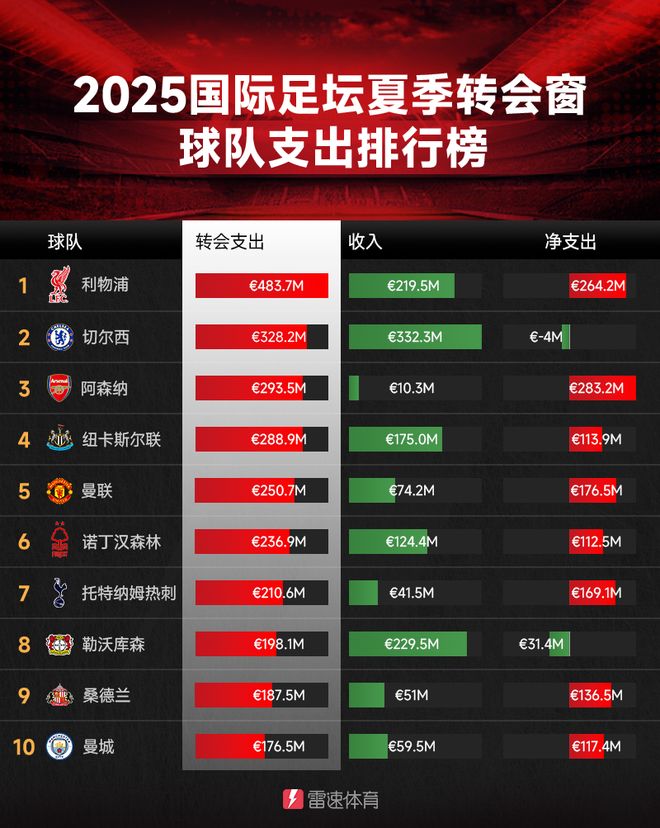 2025夏窗五大聯賽支出榜：英超占九席，利物浦領跑4.8億