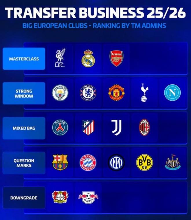 認同，德轉評夏轉：軍皇槍大師級，藥廠萊比錫差評